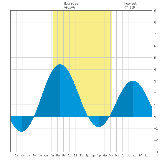 Beaufort Inlet tide chart for Tuesday, January 4, 2022