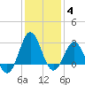 Beaufort Inlet tide chart for Tuesday, January 4, 2022