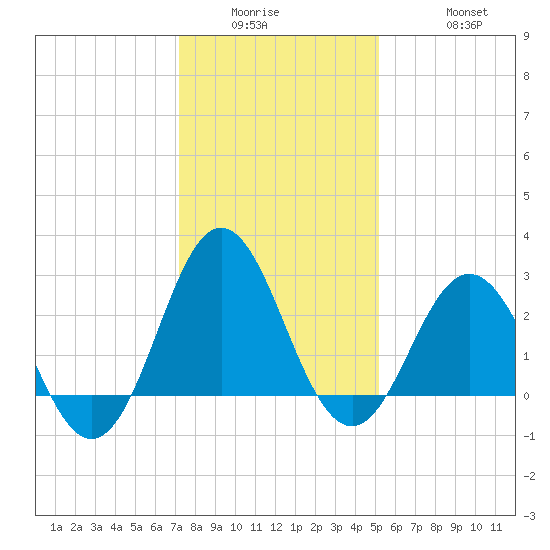 Beaufort Inlet tide chart for Wednesday, January 5, 2022