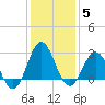 Beaufort Inlet tide chart for Wednesday, January 5, 2022