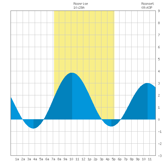 Beaufort Inlet tide chart for Thursday, January 6, 2022