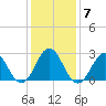 Beaufort Inlet tide chart for Friday, January 7, 2022
