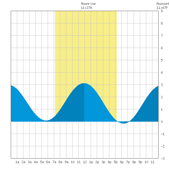 Beaufort Inlet tide chart for Saturday, January 8, 2022