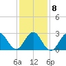 Beaufort Inlet tide chart for Saturday, January 8, 2022