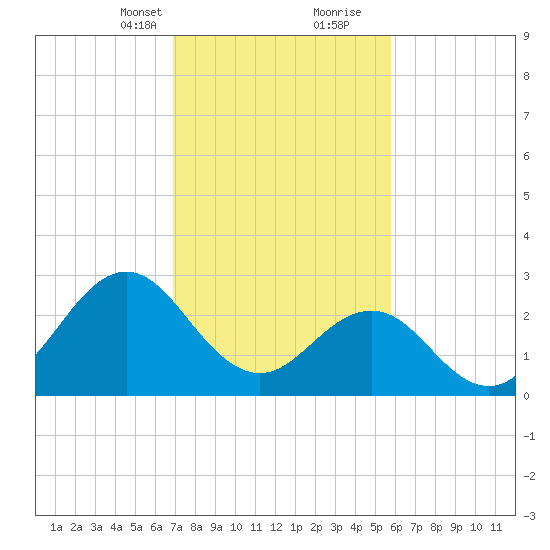 Beaufort Inlet tide chart for Saturday, February 12, 2022