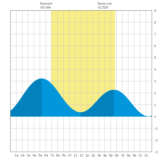 Beaufort Inlet tide chart for Sunday, February 13, 2022