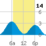 Beaufort Inlet tide chart for Monday, February 14, 2022
