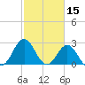 Beaufort Inlet tide chart for Tuesday, February 15, 2022