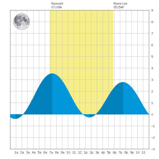 Beaufort Inlet tide chart for Wednesday, February 16, 2022