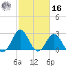 Beaufort Inlet tide chart for Wednesday, February 16, 2022