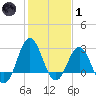 Beaufort Inlet tide chart for Tuesday, February 1, 2022