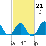 Beaufort Inlet tide chart for Monday, February 21, 2022