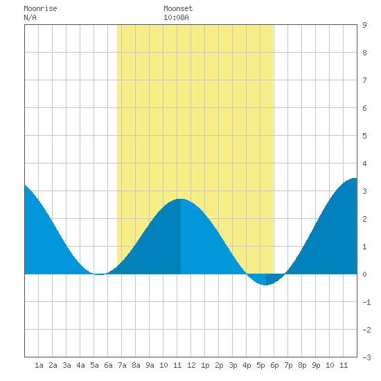 Beaufort Inlet tide chart for Tuesday, February 22, 2022