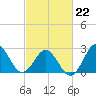 Beaufort Inlet tide chart for Tuesday, February 22, 2022