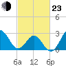 Beaufort Inlet tide chart for Wednesday, February 23, 2022