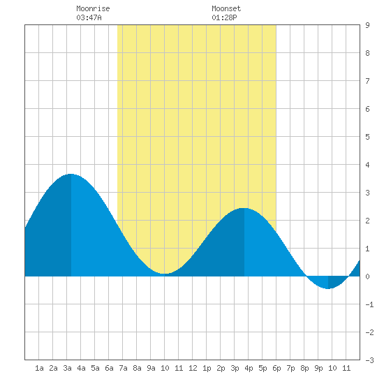 Beaufort Inlet tide chart for Saturday, February 26, 2022
