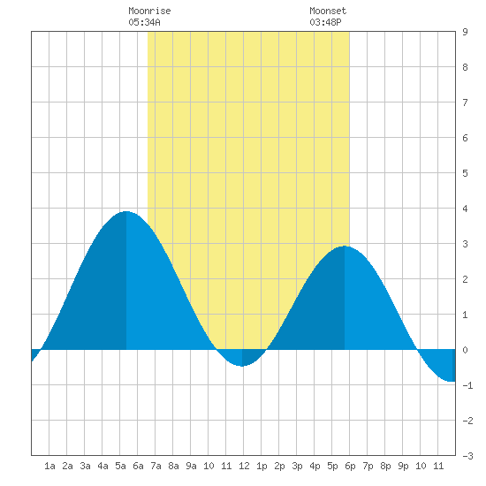 Beaufort Inlet tide chart for Monday, February 28, 2022