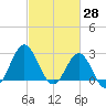 Beaufort Inlet tide chart for Monday, February 28, 2022