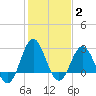 Beaufort Inlet tide chart for Wednesday, February 2, 2022