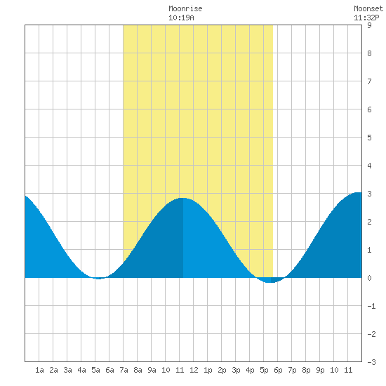 Beaufort Inlet tide chart for Sunday, February 6, 2022