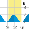 Beaufort Inlet tide chart for Sunday, February 6, 2022