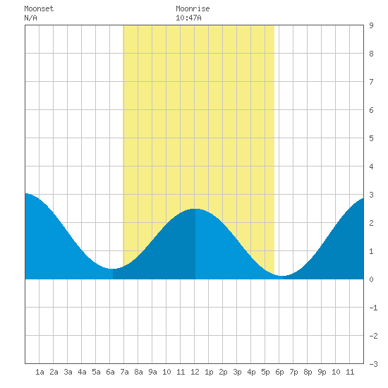 Beaufort Inlet tide chart for Monday, February 7, 2022