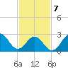 Beaufort Inlet tide chart for Monday, February 7, 2022