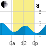 Beaufort Inlet tide chart for Tuesday, February 8, 2022