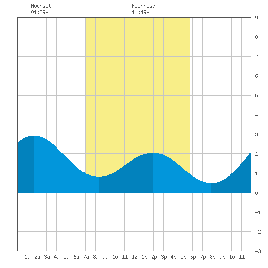 Beaufort Inlet tide chart for Wednesday, February 9, 2022