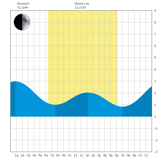 Beaufort Inlet tide chart for Thursday, March 10, 2022