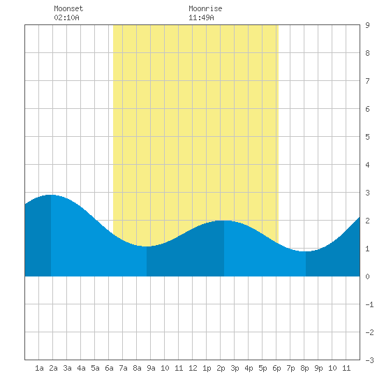 Beaufort Inlet tide chart for Friday, March 11, 2022