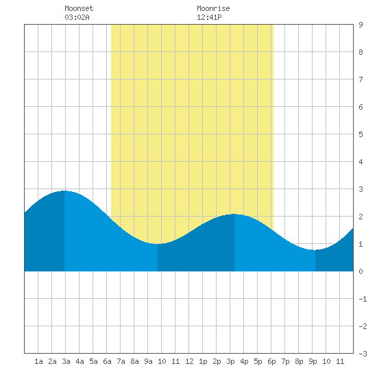 Beaufort Inlet tide chart for Saturday, March 12, 2022