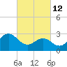 Beaufort Inlet tide chart for Saturday, March 12, 2022