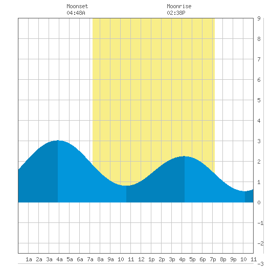 Beaufort Inlet tide chart for Sunday, March 13, 2022