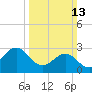 Beaufort Inlet tide chart for Sunday, March 13, 2022