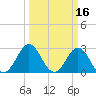 Beaufort Inlet tide chart for Wednesday, March 16, 2022