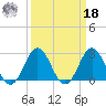 Beaufort Inlet tide chart for Friday, March 18, 2022