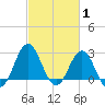 Beaufort Inlet tide chart for Tuesday, March 1, 2022