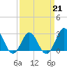 Beaufort Inlet tide chart for Monday, March 21, 2022