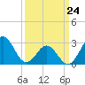 Beaufort Inlet tide chart for Thursday, March 24, 2022