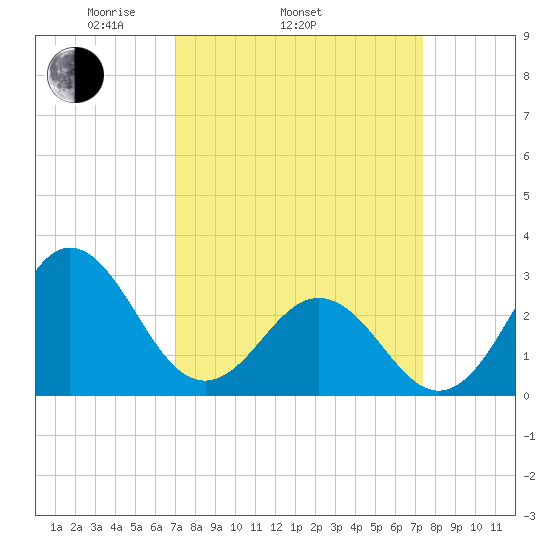 Beaufort Inlet tide chart for Friday, March 25, 2022