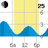 Beaufort Inlet tide chart for Friday, March 25, 2022