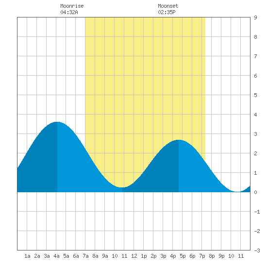 Beaufort Inlet tide chart for Sunday, March 27, 2022