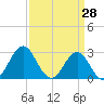 Beaufort Inlet tide chart for Monday, March 28, 2022