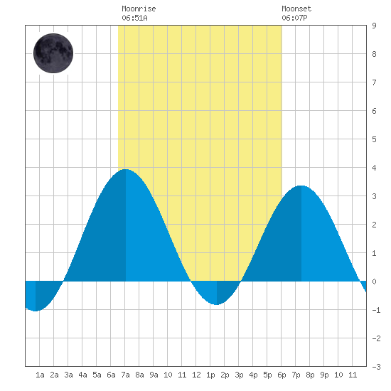 Beaufort Inlet tide chart for Wednesday, March 2, 2022