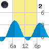 Beaufort Inlet tide chart for Wednesday, March 2, 2022
