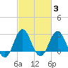 Beaufort Inlet tide chart for Thursday, March 3, 2022