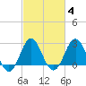 Beaufort Inlet tide chart for Friday, March 4, 2022