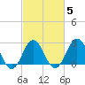 Beaufort Inlet tide chart for Saturday, March 5, 2022
