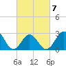 Beaufort Inlet tide chart for Monday, March 7, 2022